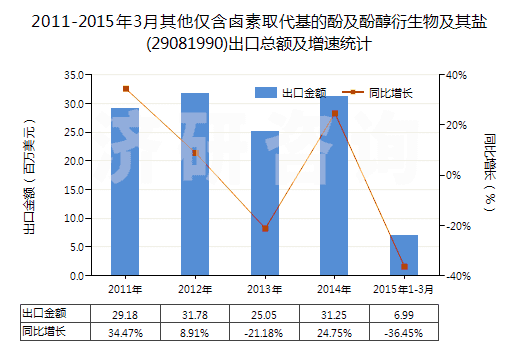2011-2015年3月其他僅含鹵素取代基的酚及酚醇衍生物及其鹽(29081990)出口總額及增速統(tǒng)計(jì)